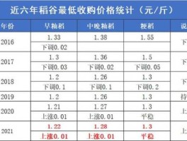 2022年粮价大变 2022年元旦稻谷会涨价吗？