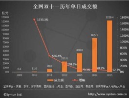 2020双十一成交额，历年双十一销售数据分析？