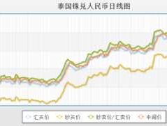 人民币兑换泰铢走势（泰铢兑换人民币多少钱）