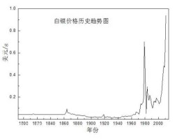 一个炒白银者的经历(白银价格三十年一览表)