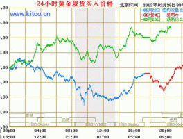 今日最新的黄金价格涨跌情况（今日最新的黄金价格涨跌情况表）