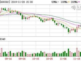 600302标准股份？600302标准股份后市如何？