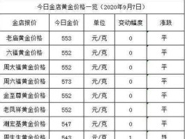 2023年黄金多少钱一克回收（2031年黄金价格）