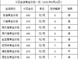 2021年各月金价表(2020年各月金价表)