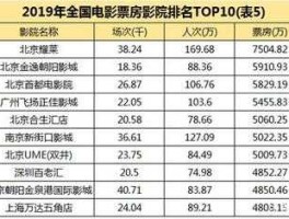 2019电影票房排行（2019年电影票房排行？）