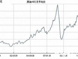 最新实时原油走势图，原油行情图上各色的线代表什么意思？