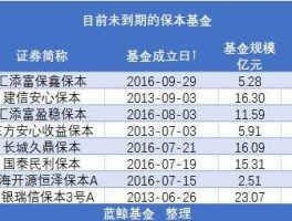 南方避险基金 保本基金有哪些，怎样知道那些是保本基金？