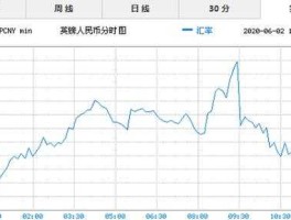 近二十年人民币英镑汇率（二十年前英镑汇率）