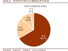 中国持有外汇储备(中国持有外汇储备结构)