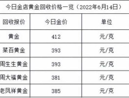 1950一2022年黄金价格表 国际金价1950怎么换算？