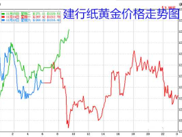 建行纸黄金走势图？2021建行纸黄金开户条件？