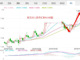 预测2022年欧元兑换人民币汇率（人民币近一个月汇率走势？）