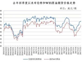 国际油价最新消息走势图（今日国际油价最新消息走势图）