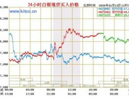 人民币白银实时价格图(人民币白银实时价格图表查询)