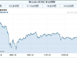 韩币汇率走势近一个月（2021韩币汇率走势近一个月）