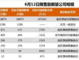 限售股减持，减持限售股是什么？