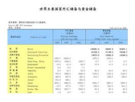 2022年各国外汇排名(世界各国外汇)