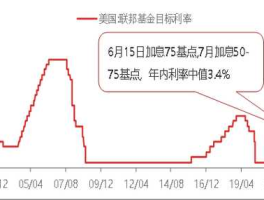 美联储加息的时间（美联储加息的时间周期）