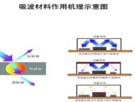 吸波材料 吸波材料制造工艺流程？