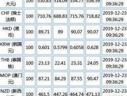 日元汇率中国银行外汇牌价（外汇牌价今日最新中国银行美元日元汇率）