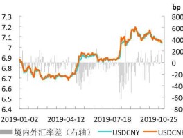 美元换人民币离岸汇率 在岸和离岸汇率差有多大？