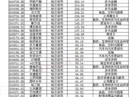 哈药股份股票 东北振兴概念股，最新东北振兴板块概念股票有哪些？