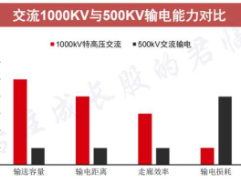 特高压输电（特高压输电损耗百分比）