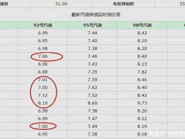 今日汽油92现在价格？92号汽油398元正常吗？