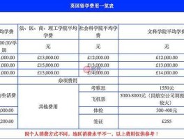 留学费用英文（出国留学费用一览表）