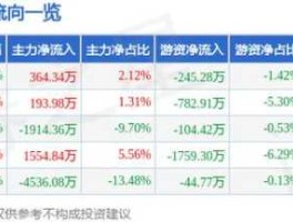 600599？今天7月10日，为什么股票600599在9点25分钟到30分钟集合竞价竟然没有开盘价，到30分钟时候才出来，是不是有？