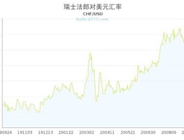 1美元等于多少瑞士法郎(1美元=0.96960.9700瑞士法郎是什么意思)