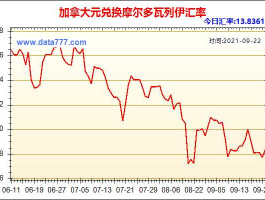 加拿大换算人民币汇率换算（加拿大币兑换人民币汇率走势）