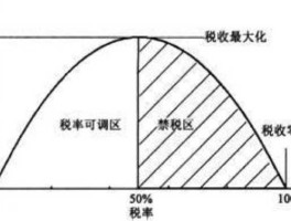 拉弗曲线 拉弗曲线和sop有什么关系？