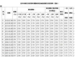 银行利率2012（2012年银行存款利率表一览？）