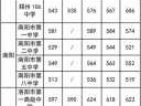 河南省历年高考分数线 河南2004年至今历年中考总分？