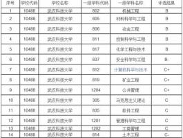 武汉科技大？武汉科技大学学科评估？