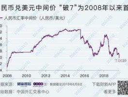 人民币兑美元汇率破7（人民币兑美元汇率破7对房价的影响）