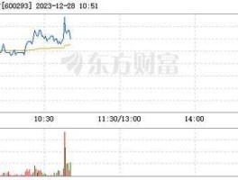 600293，请教高手！600293三峡新材后市如何，这只股票还有潜力吗？我是947进的现在怎么办啊？