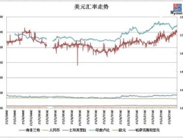 2019年美元汇率(2019年美元汇率走势图)