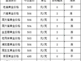今日国内金价，黄金现价多少？