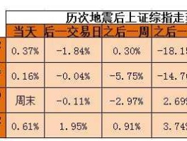 地震后的股市（地震后哪些股票会上涨）