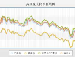 人民币兑换英镑汇率走势(人民币兑换英镑汇率走势分析)