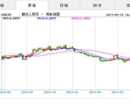 人民币韩元汇率走势图(人民币汇率韩元换算)