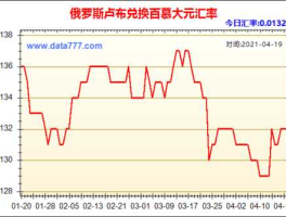 人民币兑俄罗斯卢布的汇率是多少(卢布走势预测未来30天)