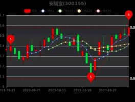 安居宝股市（安居宝股票上涨空间）