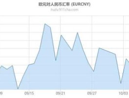 2022年欧元兑人民币走势(2022年欧元兑人民币走势图表)