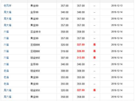今日金价查询最新价格？有谁知道哪里可以查到每日的钢材价格？