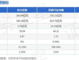 东北证券股票 东北证券网上开户佣金是多少？