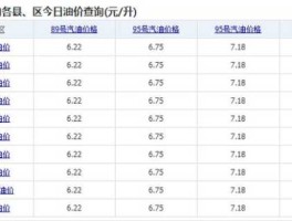 油价最新调整（12月20号油价最新调整消息？）