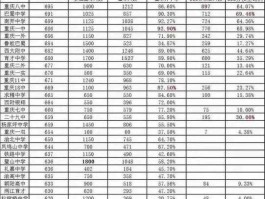 重庆新闻630？2022重庆中考630分算不算高？